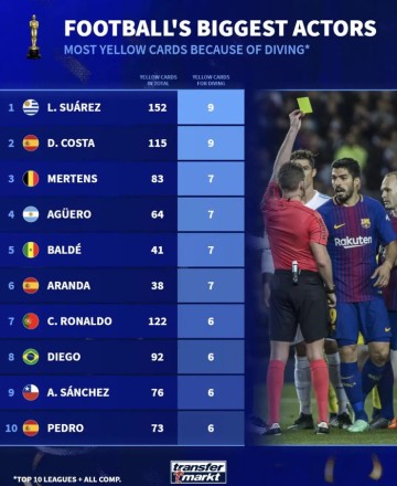 开云体育官网-苏亚雷斯科斯塔各领9张假摔黄牌并列榜首|前十联赛|达米安-苏亚雷斯|里卡多-科斯塔|迪奥戈-科斯塔|科斯塔·赛斯科_新浪体育_新浪新闻